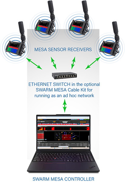 REI SWARM MESA® – overvåkingssystem